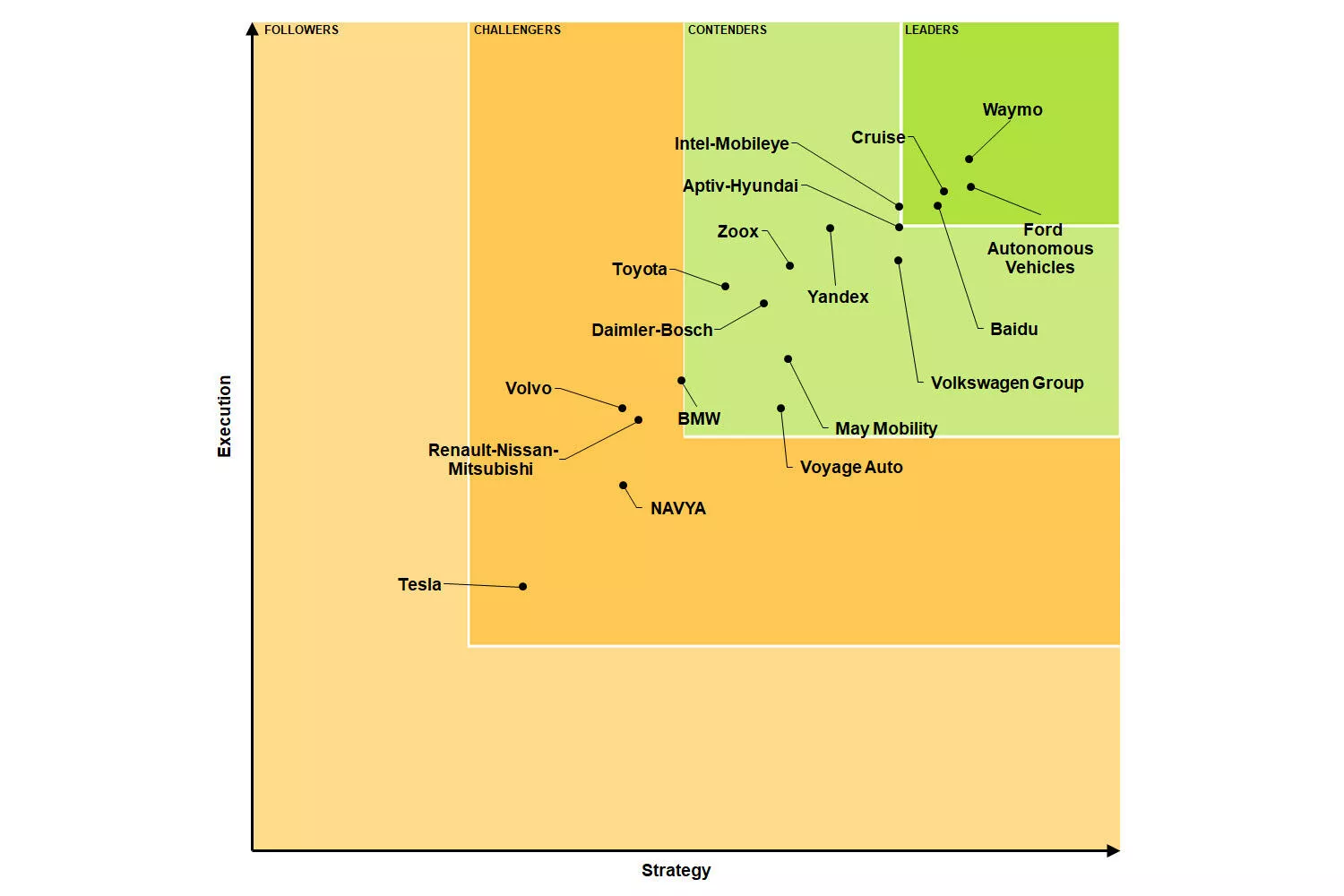 TSLA vs F vs GM autonomous driving