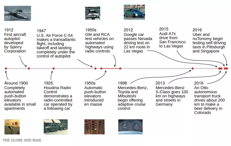 History of Autonomy