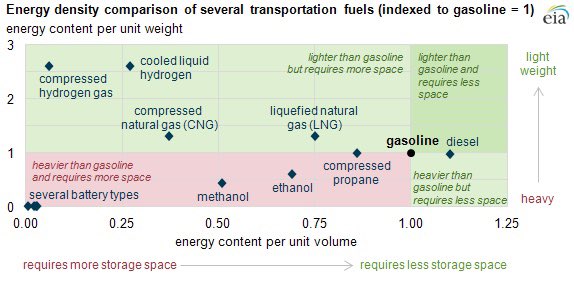 battery energy density